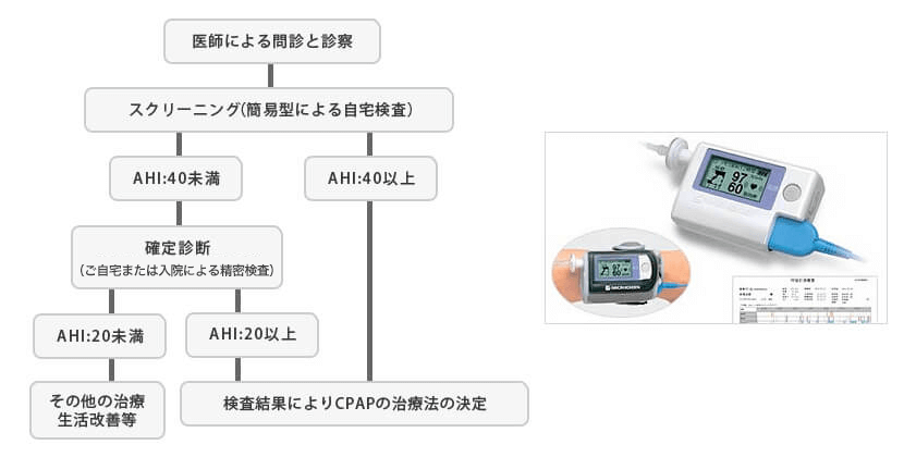 検査方法と検査の流れ