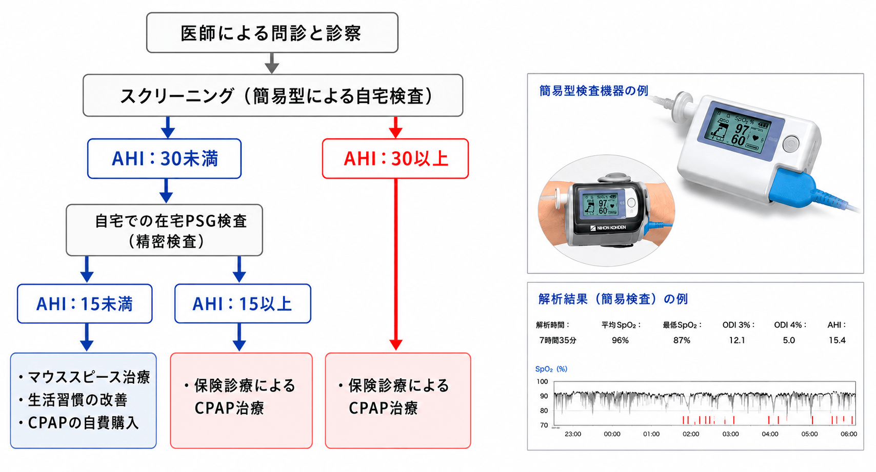 検査方法と検査の流れ